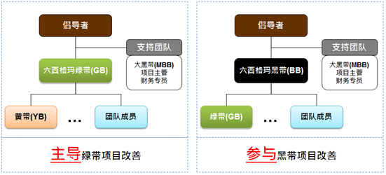 主導(dǎo)六西格瑪綠帶項目改善/參與六西格瑪黑帶項目改善