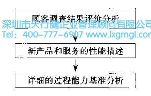 六西格瑪設(shè)計項目的核心任務(wù) 