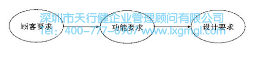 確認并滿足六西格瑪設(shè)計要求