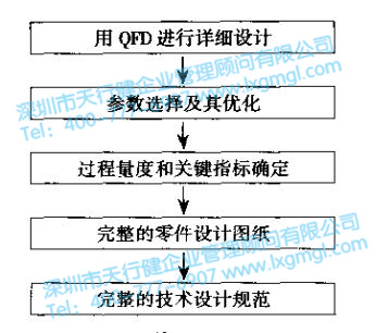 六西格瑪設(shè)計驗證和確認