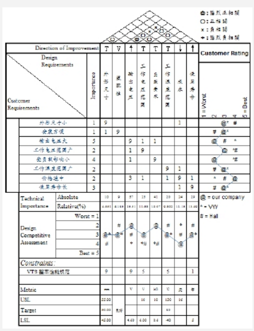 DFSS在制動(dòng)燈開(kāi)關(guān)性能優(yōu)化的應(yīng)用  