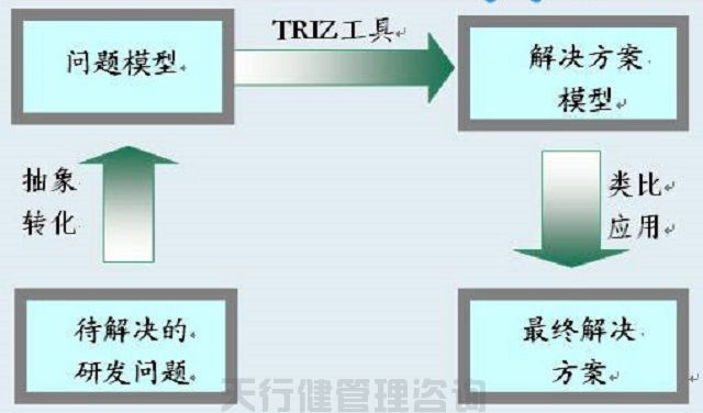 TRIZ創(chuàng)新理論的TRIZ40個(gè)創(chuàng)新原理及解析