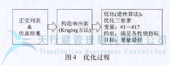 某車型的扭力梁后橋應(yīng)用六西格瑪設(shè)計(jì)方法進(jìn)行全新設(shè)計(jì)