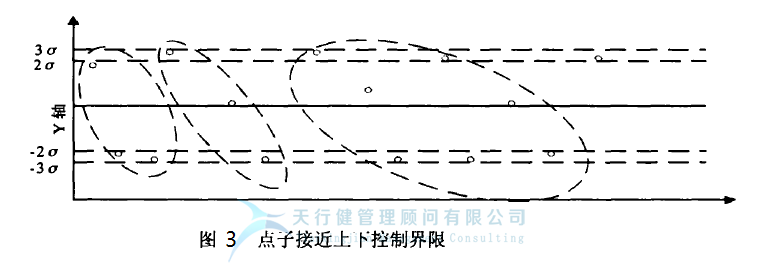 統(tǒng)計過程控制 SPC 控制圖的 控制圖判別準(zhǔn)則