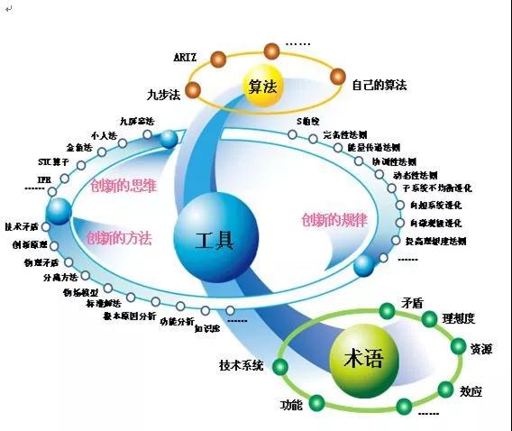 TRIZ，一個被嚴重低估的質量工具！