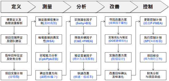 D-M-A-I-C六西格瑪黑帶課程培訓(xùn)總表