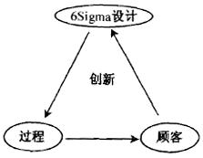 六西格瑪設(shè)計與TRIZ創(chuàng)新方法