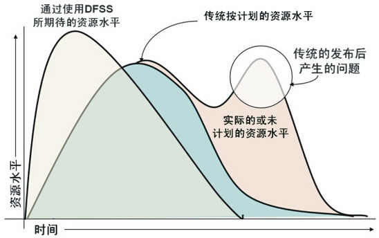 企業實施六西格瑪設計需要哪些條件
