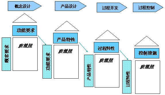 質量功能展開QFD的四個階段