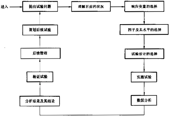 六西格瑪試驗設(shè)計（DOE）的設(shè)計流程