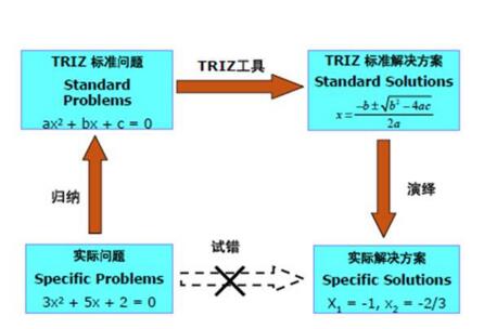 基于TRIZ的產(chǎn)品概念設(shè)計研究