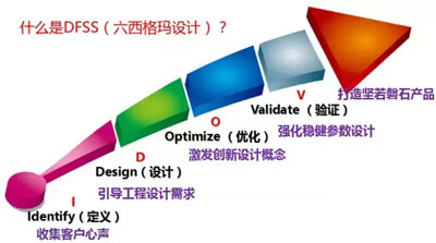 六西格瑪設(shè)計(jì)DFSS工具介紹